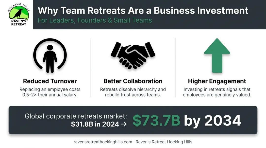 Corporate retreat ROI infographic showing retention collaboration and engagement outcomes
