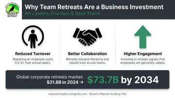 Corporate retreat ROI infographic showing retention collaboration and engagement outcomes