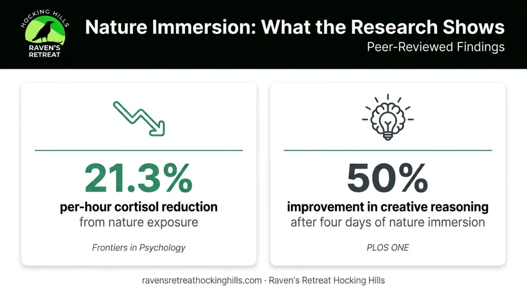 Nature immersion benefits infographic showing cortisol reduction and creativity boost statistics