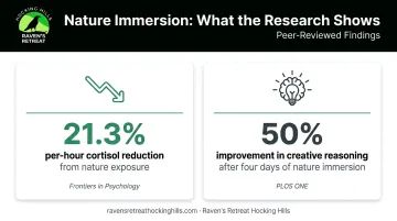 Nature immersion benefits infographic showing cortisol reduction and creativity boost statistics