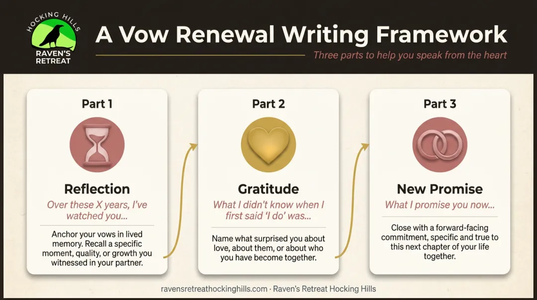 Three-part vow renewal writing framework reflection gratitude new promise structure