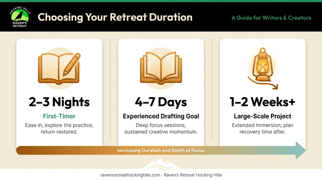 Solo writing retreat duration guide comparing three experience level tiers