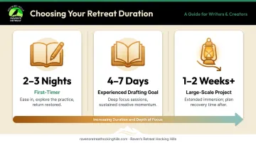 Solo writing retreat duration guide comparing three experience level tiers