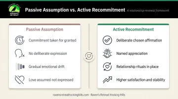 Active versus passive commitment comparison showing relationship ritual benefits infographic