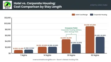 Hotel versus corporate housing cost comparison across 7 to 60 night stays