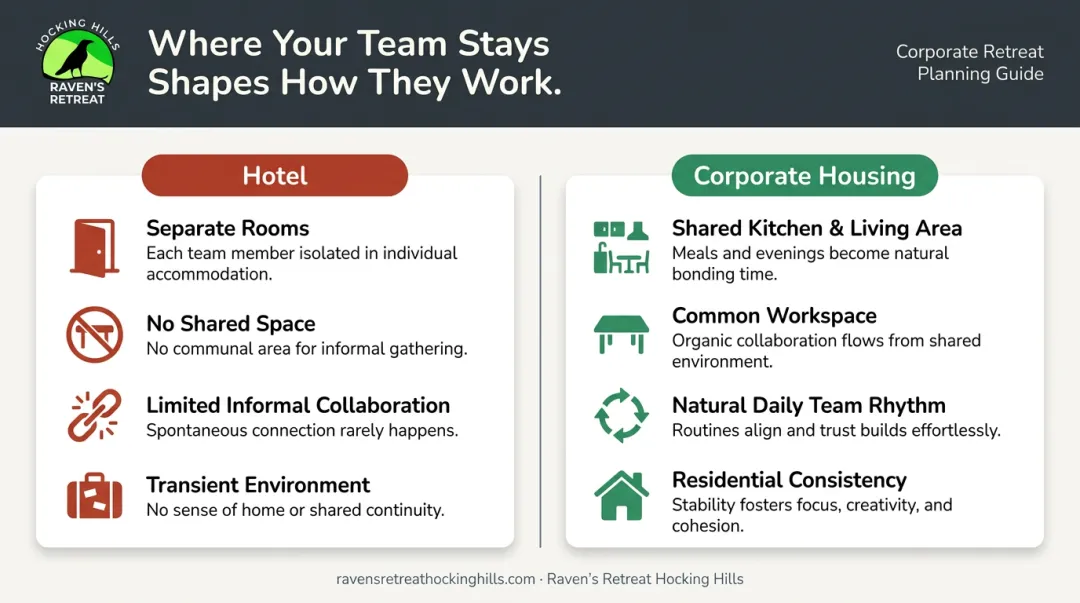 Corporate housing versus hotel team collaboration and productivity comparison infographic