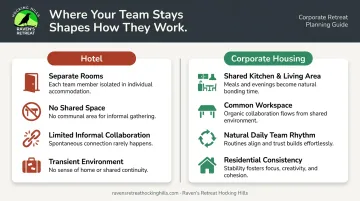Corporate housing versus hotel team collaboration and productivity comparison infographic