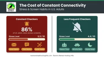 Stress level comparison between constant device checkers and low-frequency checkers infographic