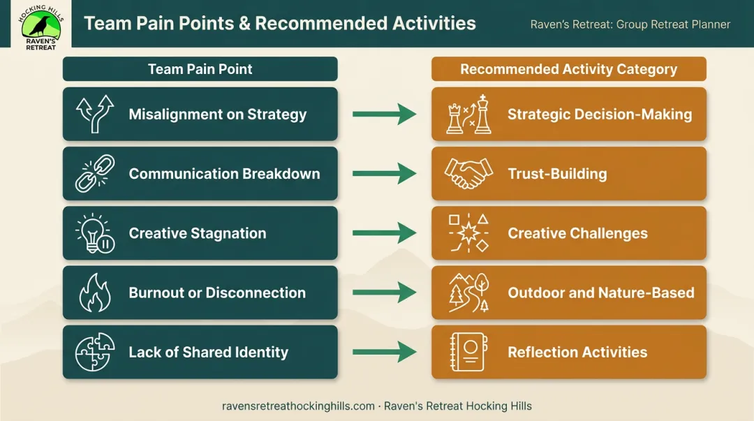 Executive team pain point to team building activity category matching guide infographic