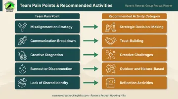 Executive team pain point to team building activity category matching guide infographic