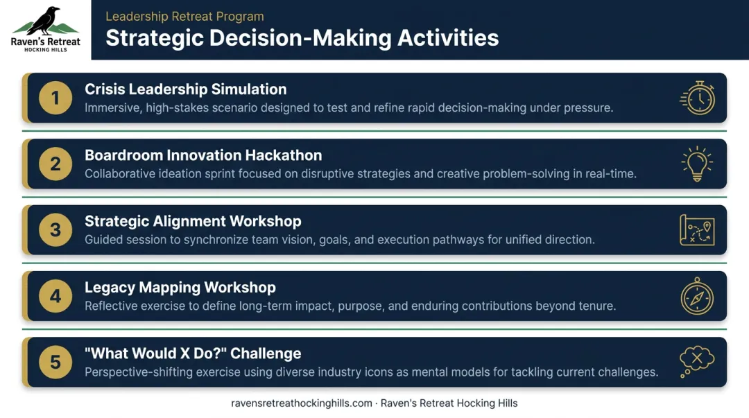Five strategic executive team building activities overview process infographic