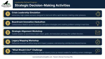 Five strategic executive team building activities overview process infographic