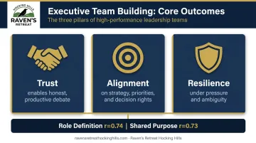Three pillars of executive team performance trust alignment and resilience infographic