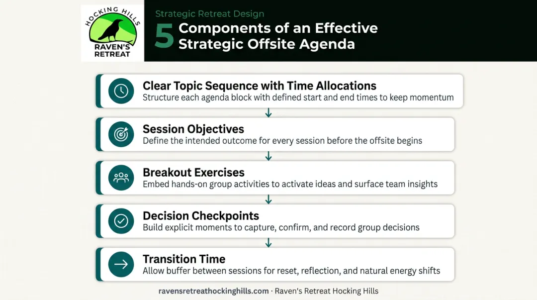 Five-component strategic offsite agenda structure with decision checkpoints flow diagram