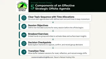 Five-component strategic offsite agenda structure with decision checkpoints flow diagram