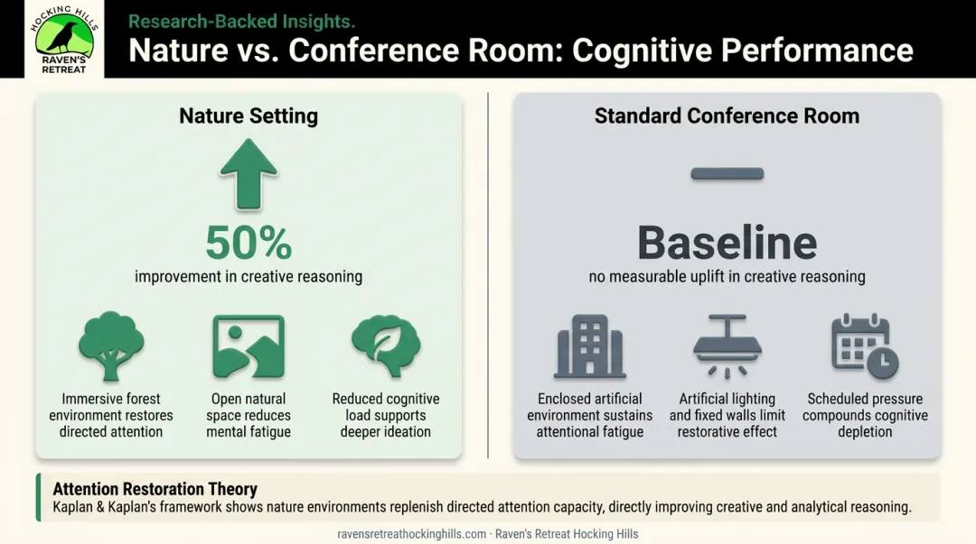 Nature immersion versus office environment cognitive performance comparison infographic