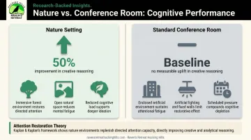 Nature immersion versus office environment cognitive performance comparison infographic
