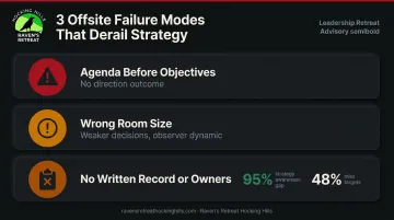 Three common strategic offsite failure modes with warning indicators and impact data