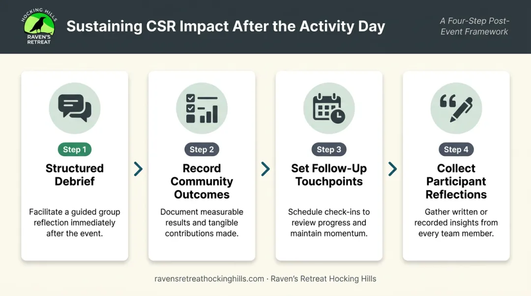 Four-step CSR event follow-through process from debrief to stakeholder reporting