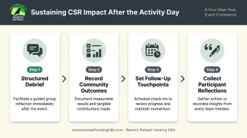 Four-step CSR event follow-through process from debrief to stakeholder reporting