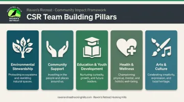 Five CSR team building pillars comparison infographic with icons and descriptions
