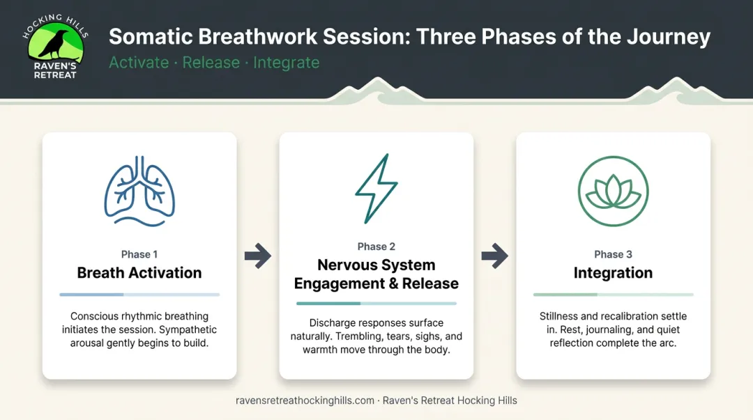 Three-phase somatic breathwork session process flow from activation to integration