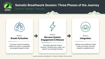 Three-phase somatic breathwork session process flow from activation to integration