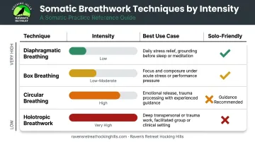 Four somatic breathwork techniques comparison chart by intensity and solo use