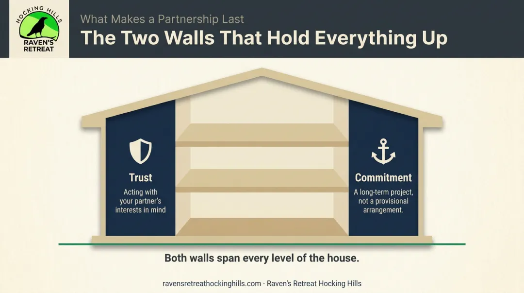Sound Relationship House trust and commitment weight-bearing walls structural diagram infographic