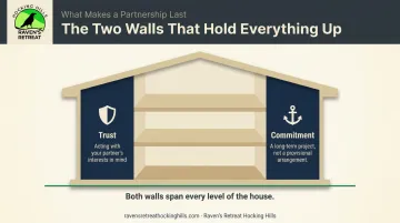 Sound Relationship House trust and commitment weight-bearing walls structural diagram infographic