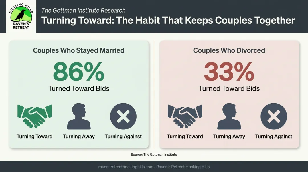 86 percent versus 33 percent bid response rate comparison in married versus divorced couples
