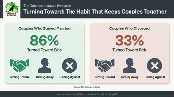 86 percent versus 33 percent bid response rate comparison in married versus divorced couples