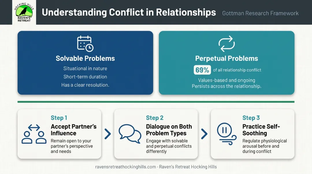 Gottman conflict management framework solvable versus perpetual problems with three key components