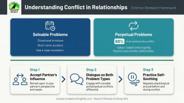 Gottman conflict management framework solvable versus perpetual problems with three key components