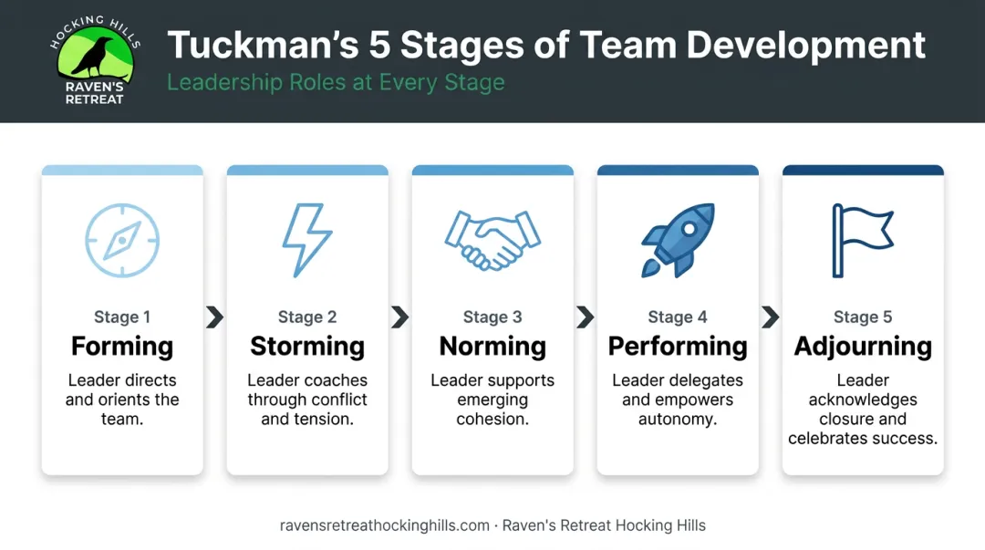 Tuckman five stages team development model from forming to adjourning
