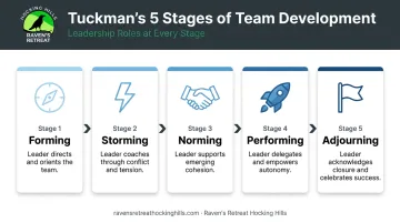 Tuckman five stages team development model from forming to adjourning
