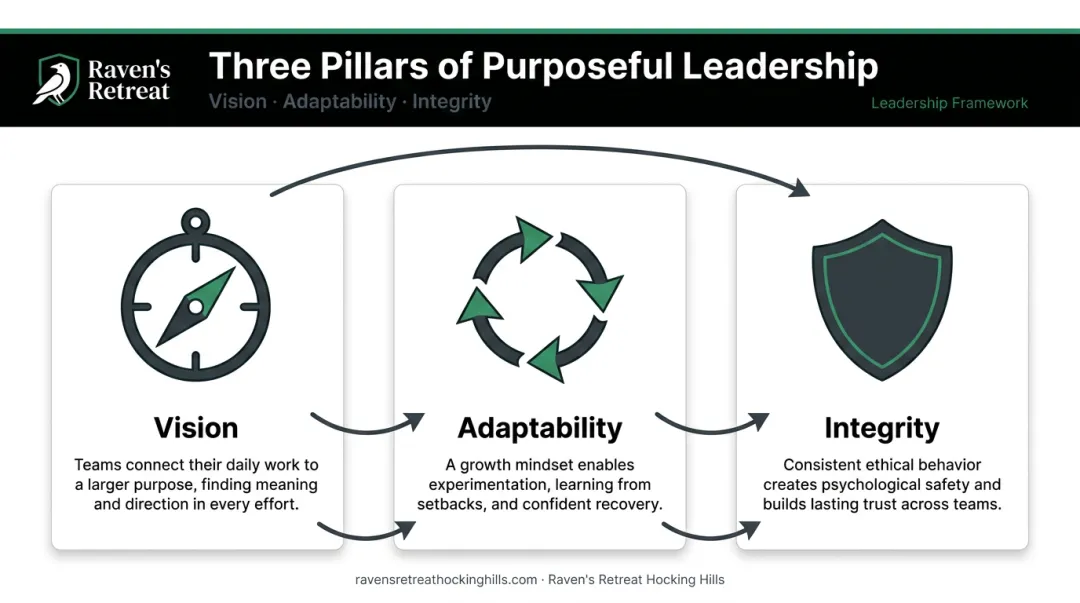 Three core leadership traits vision adaptability integrity and their team impact
