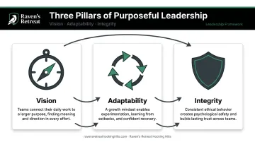Three core leadership traits vision adaptability integrity and their team impact