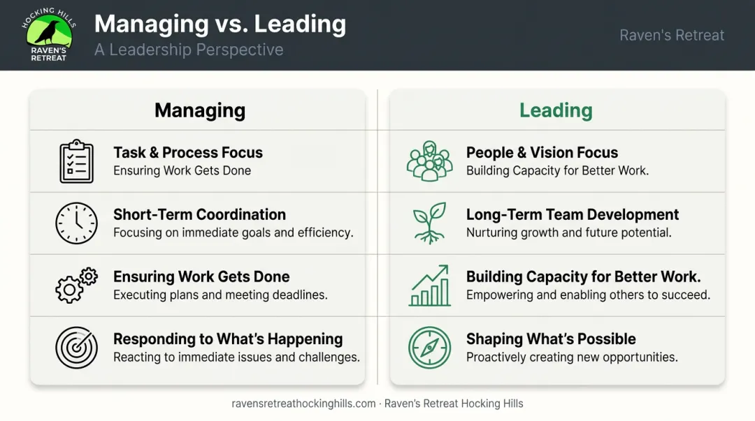 Managing versus leading side-by-side comparison of four key leadership dimensions