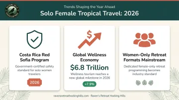 Three key 2026 solo female travel trends including Red Sofia Program and wellness economy growth