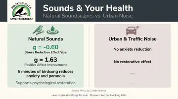 Natural versus urban soundscape effects on stress anxiety and well-being comparison infographic