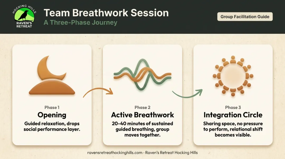 Three-phase team breathwork session structure from opening to integration circle