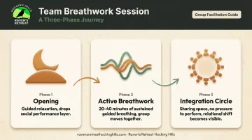 Three-phase team breathwork session structure from opening to integration circle