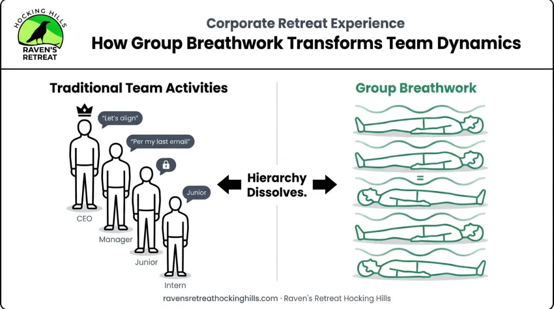 Synchronized group breathwork dissolving workplace hierarchy and social distance infographic