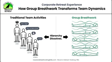 Synchronized group breathwork dissolving workplace hierarchy and social distance infographic