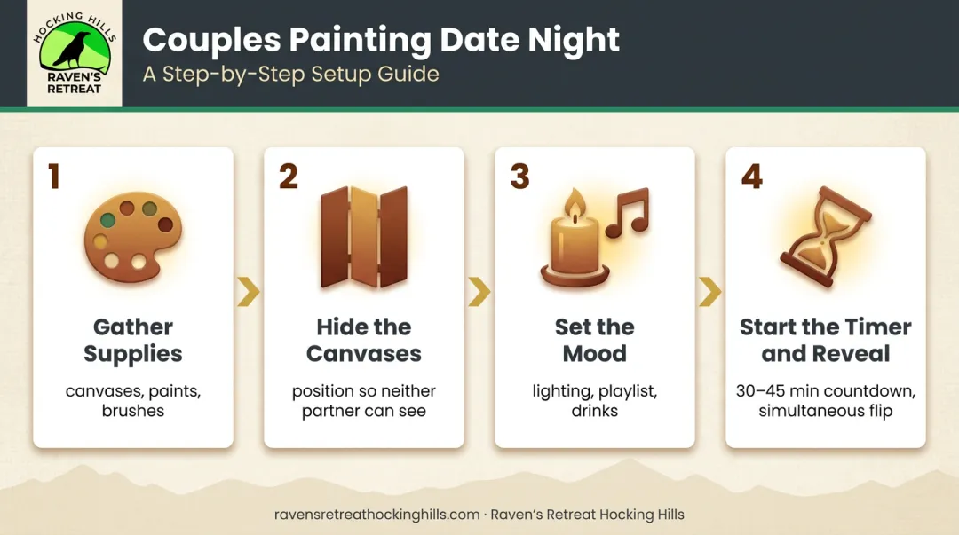 4-step couples painting date night setup process from supplies to canvas reveal