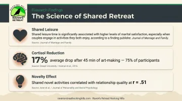 Three research-backed benefits of couples painting date night science infographic