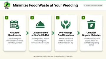 Four-step wedding food waste reduction process flow infographic for couples