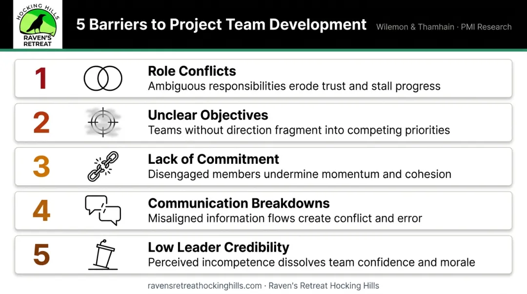 5 major PM team development barriers identified in foundational PMI research
