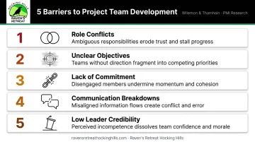 5 major PM team development barriers identified in foundational PMI research
